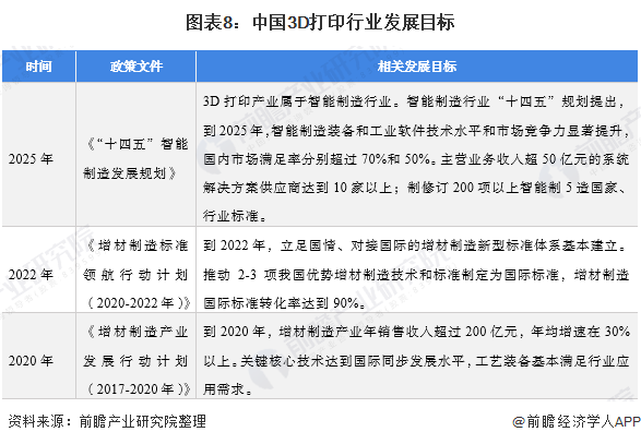 圖表8：中國3D打印行業(yè)發(fā)展目標(biāo)