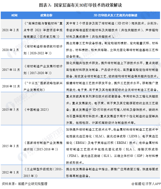 圖表7：國家層面有關(guān)3D打印技術(shù)的政策解讀