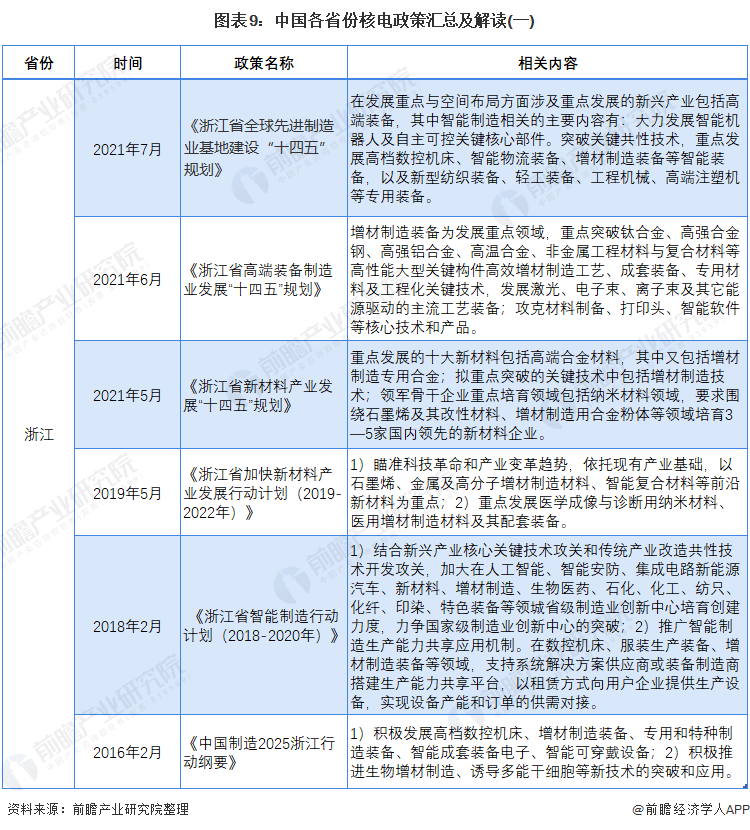 圖表9：中國各省份核電政策匯總及解讀(一)
