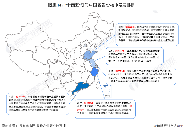 圖表14：“十四五”期間中國各省份核電發(fā)展目標(biāo)