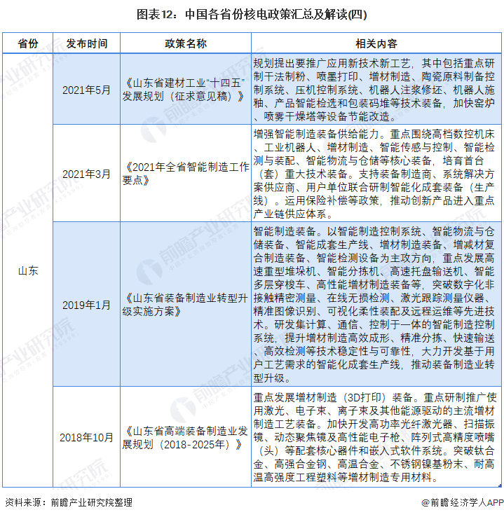圖表12：中國各省份核電政策匯總及解讀(四)