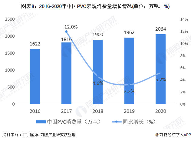 圖表8：2016-2020年中國PVC表觀消費量增長情況(單位：萬噸，%)