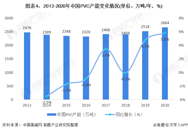 圖表4：2013-2020年中國PVC產(chǎn)能變化情況(單位：萬噸/年，%)