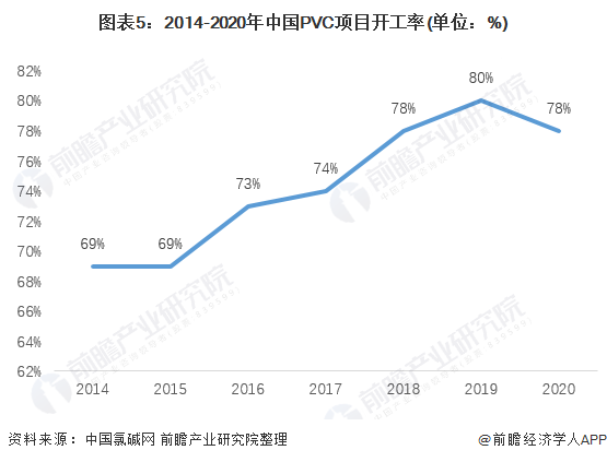 圖表5：2014-2020年中國PVC項目開工率(單位：%)