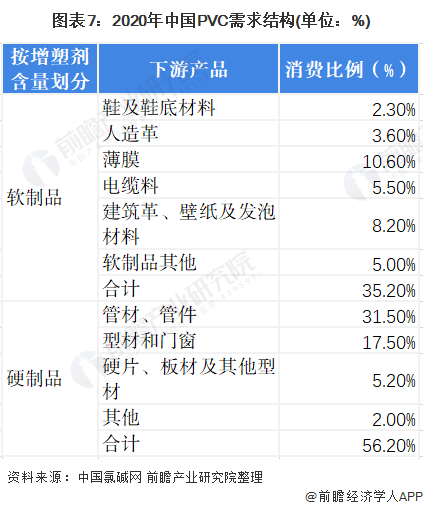 圖表7：2020年中國PVC需求結(jié)構(gòu)(單位：%)