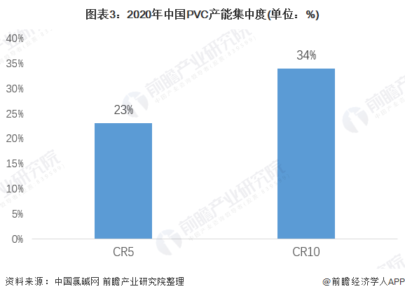 圖表3：2020年中國PVC產(chǎn)能集中度(單位：%)