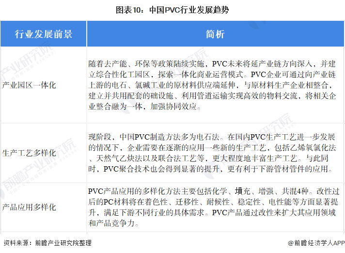 圖表10：中國PVC行業(yè)發(fā)展趨勢