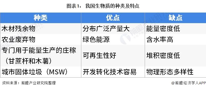 圖表1： 我國生物質(zhì)的種類及特點(diǎn)