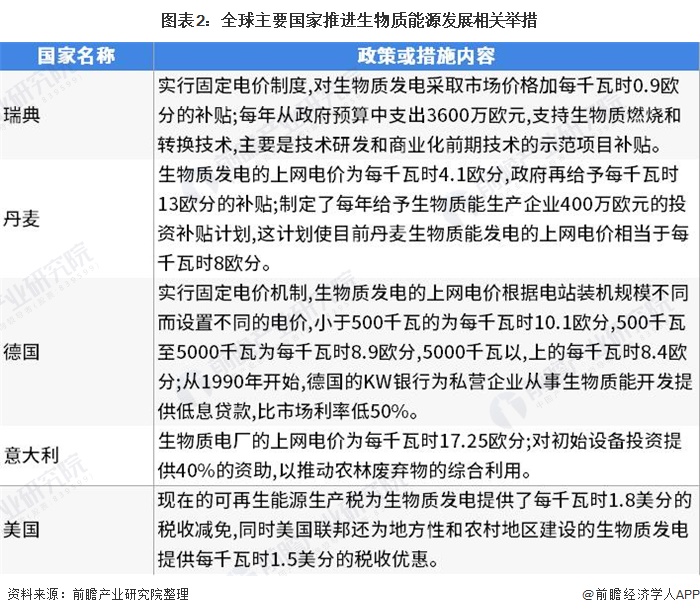 圖表2：全球主要國家推進(jìn)生物質(zhì)能源發(fā)展相關(guān)舉措