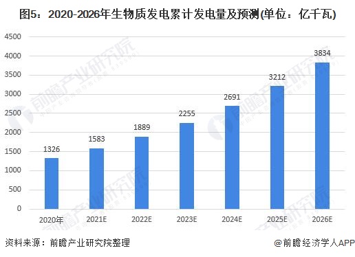 圖5：2020-2026年生物質(zhì)發(fā)電累計(jì)發(fā)電量及預(yù)測(單位：億千瓦)