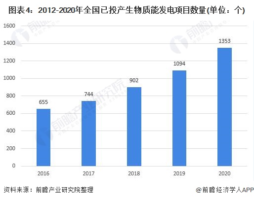 圖表4：2012-2020年全國已投產(chǎn)生物質(zhì)能發(fā)電項(xiàng)目數(shù)量(單位：個(gè))