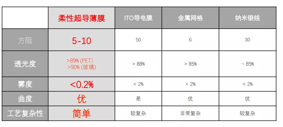 柔性超導(dǎo)電膜