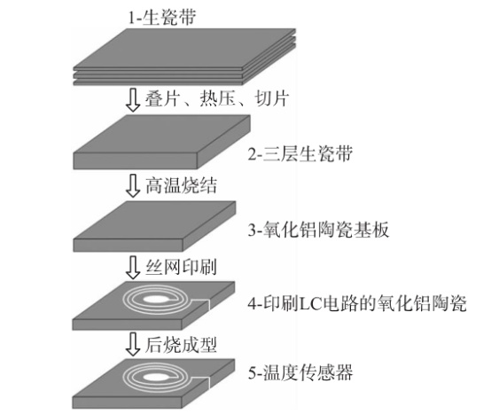 溫度傳感器制備的主要流程圖