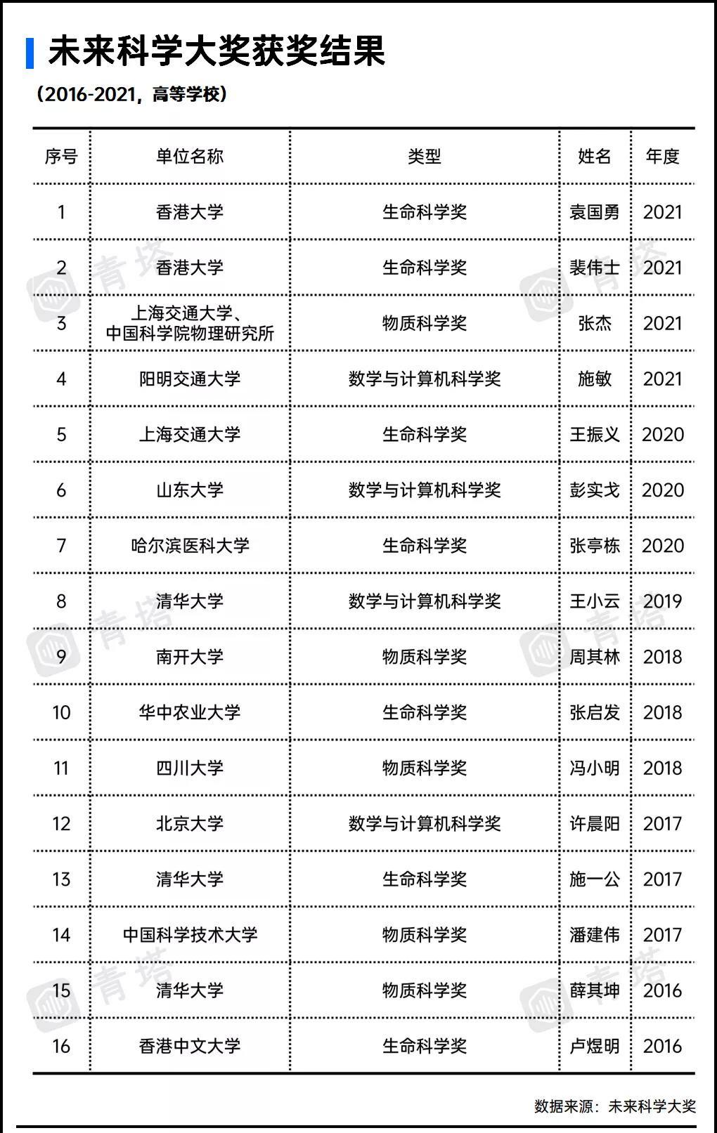 未來科學大獎