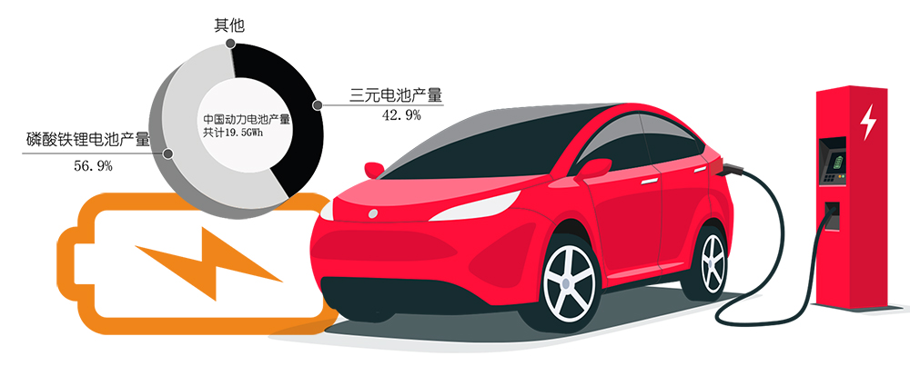 8月新能源車產(chǎn)銷繼續(xù)火爆 磷酸鐵鋰電池產(chǎn)量同比增268.2%