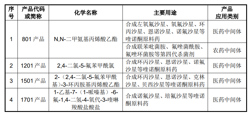創(chuàng)業(yè)板上市 | 本立科技擬募資4.76億元 用于化工中間體研發(fā)生產(chǎn)