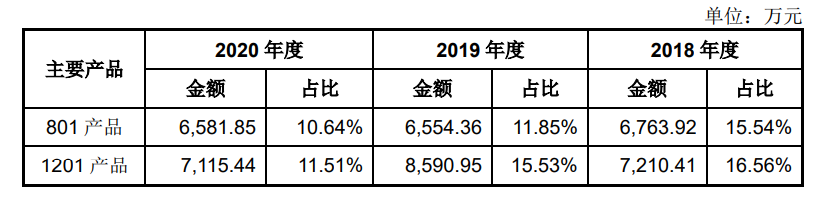 創(chuàng)業(yè)板上市 | 本立科技擬募資4.76億元 用于化工中間體研發(fā)生產(chǎn)