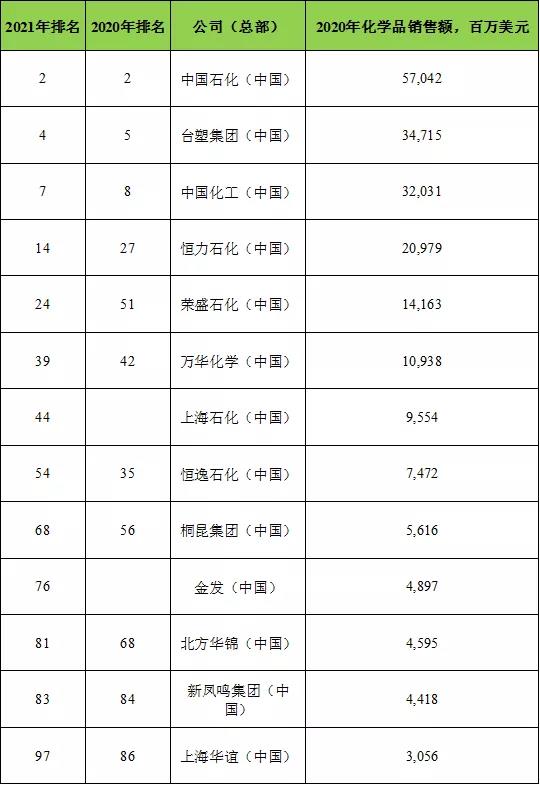 全球百強化工企業(yè)榜單公布