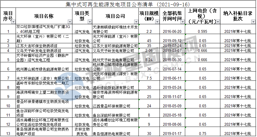 13個生物質(zhì)發(fā)電項目！2021年第十七批可再生能源發(fā)電補貼項目清單公布