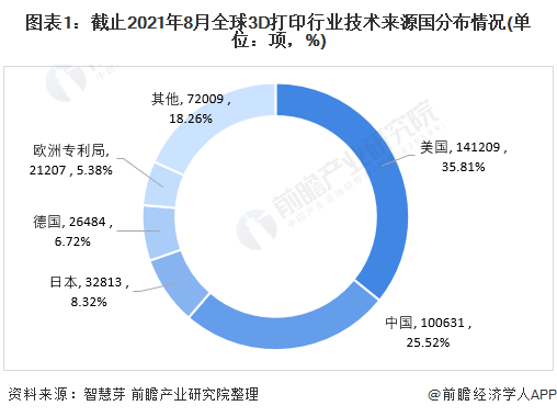 圖表1：截止2021年8月全球3D打印行業(yè)技術(shù)來源國分布情況(單位：項(xiàng)，%)