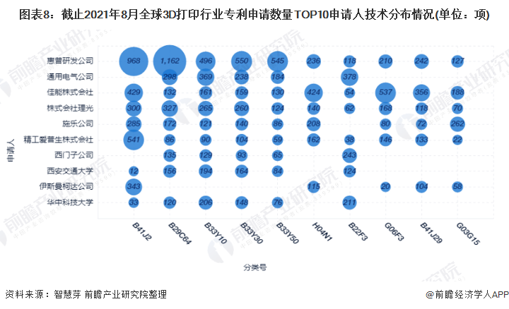 圖表8：截止2021年8月全球3D打印行業(yè)專利申請數(shù)量TOP10申請人技術(shù)分布情況(單位：項(xiàng))