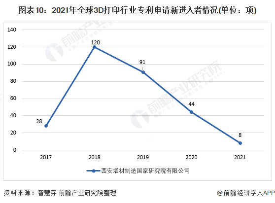 圖表10：2021年全球3D打印行業(yè)專利申請新進(jìn)入者情況(單位：項(xiàng))