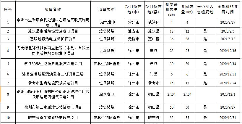 2021年江蘇省擬上報中央補(bǔ)貼非競爭配置生物質(zhì)項(xiàng)目名單