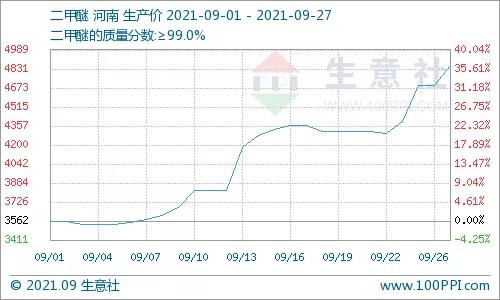 9月二甲醚漲幅