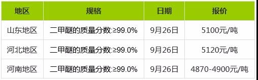 9月二甲醚漲幅