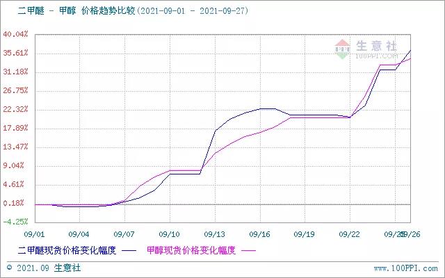 9月二甲醚漲幅
