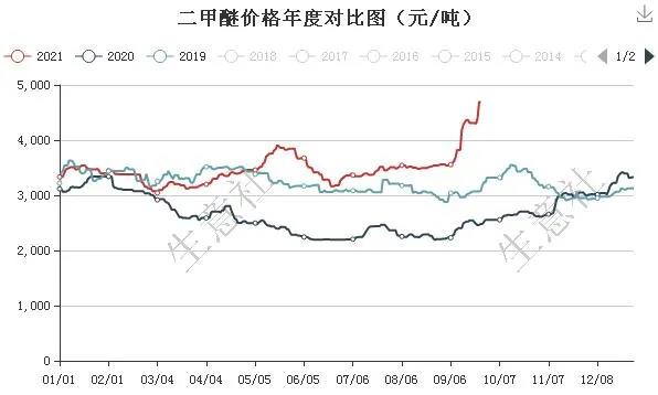 9月二甲醚漲幅