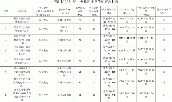 河南省2021年中央補(bǔ)貼非競爭配置項(xiàng)目表