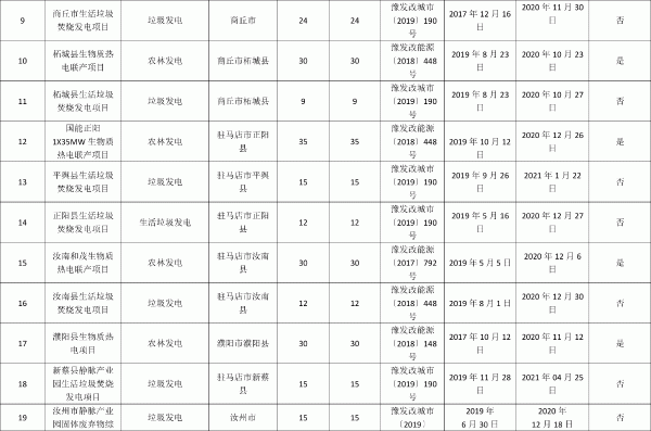河南省2021年中央補(bǔ)貼非競爭配置項(xiàng)目表
