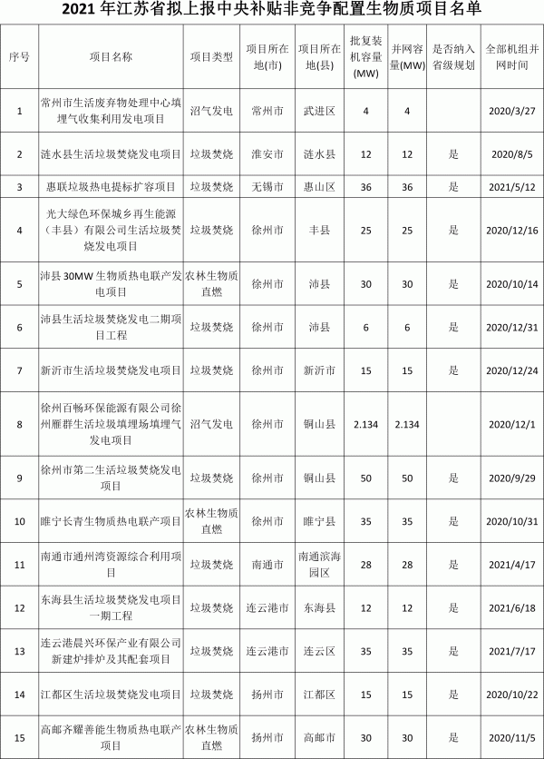 2021年江蘇省擬上報(bào)中央補(bǔ)貼非競(jìng)爭(zhēng)配置生物質(zhì)項(xiàng)目名單