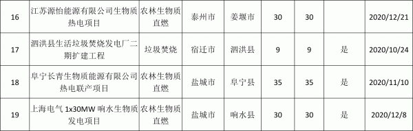 2021年江蘇省擬上報中央補貼非競爭配置生物質(zhì)項目名單