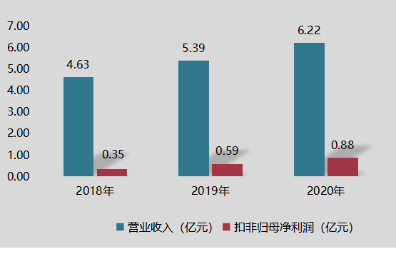 2018年至2020年公司營收及扣非歸母凈利潤