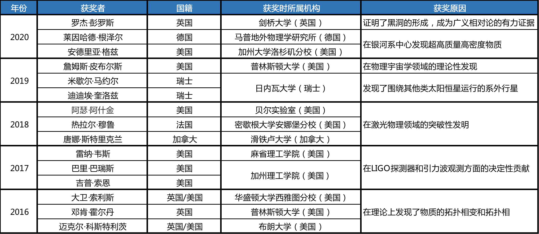 近五年諾貝爾物理學(xué)獎(jiǎng)結(jié)果