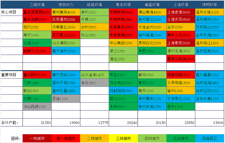 七大垃圾發(fā)電運(yùn)營(yíng)商重要項(xiàng)目產(chǎn)能對(duì)比