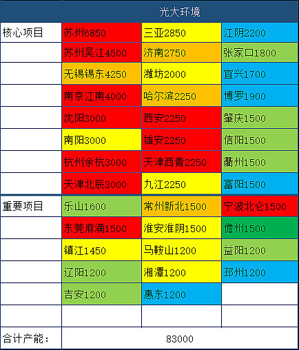 七大垃圾發(fā)電運(yùn)營(yíng)商重要項(xiàng)目產(chǎn)能對(duì)比