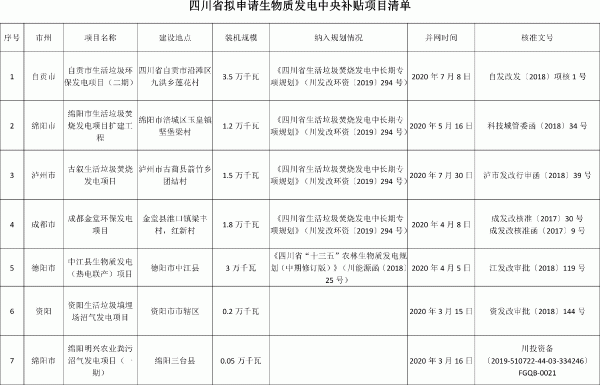 四川省生物質(zhì)發(fā)電項(xiàng)目申請中央補(bǔ)貼公示