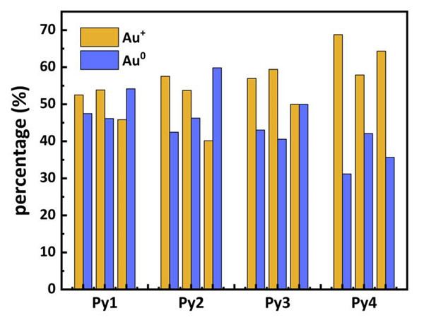 圖3.利用Py1-Py4的Au 4f XPS光譜分峰擬合估算的Au+和Au0的百分占比
