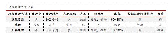垃圾處理方式優(yōu)劣比較
