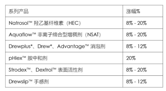 亞什蘭提高纖維素、增稠劑等產(chǎn)品價(jià)格