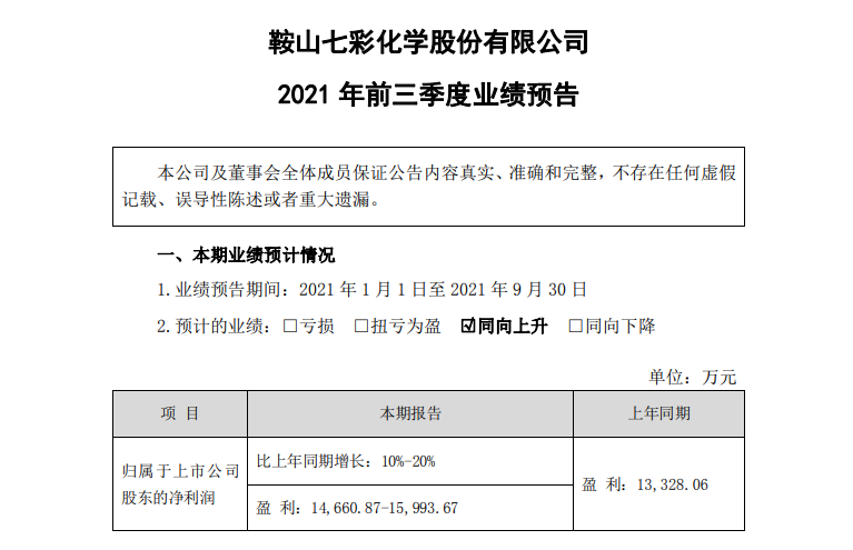 七彩化學(xué)預(yù)計前三季度凈利1.47億元-1.6億元