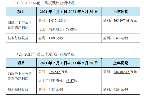榮盛石化預(yù)計(jì)前三季度凈利潤為101.22億元