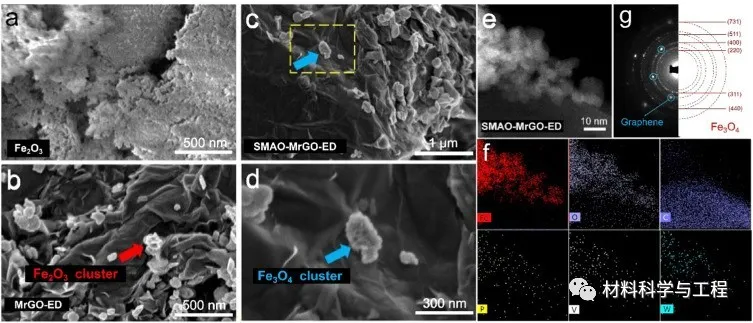 圖1：SMAO-MrGO-ED催化劑的SEM、HAADF-STEM以及EDS圖像