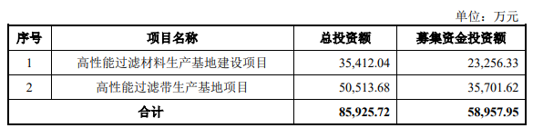 過濾分離材料企業(yè)嚴(yán)牌股份今日上市 擬募集近6億元擴(kuò)產(chǎn)1.png