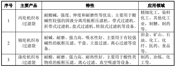 過濾分離材料企業(yè)嚴(yán)牌股份今日上市 擬募集近6億元擴(kuò)產(chǎn)4.png