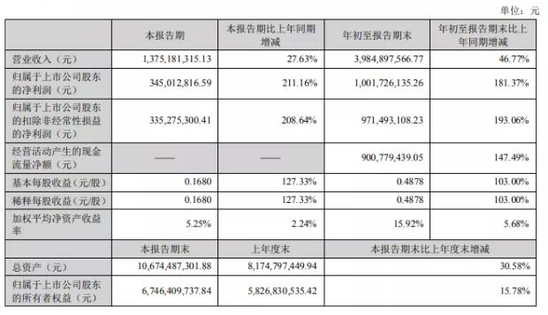 中核鈦白前三季度凈利10.02億元
