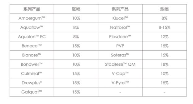 亞什蘭提高應(yīng)用于工業(yè)特種品產(chǎn)品的價(jià)格